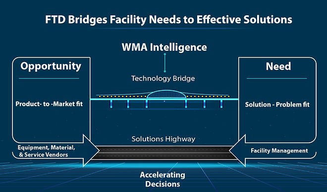 Crossing the Bridge is Surprisingly Easy: How Technology is the Bridge to Sustainability